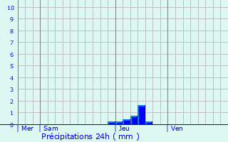 Graphique des précipitations prvues pour La Beaume