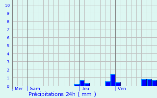 Graphique des précipitations prvues pour Munster