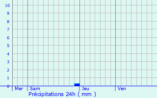 Graphique des précipitations prvues pour Ventabren