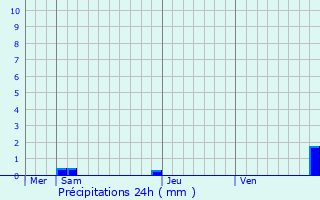 Graphique des précipitations prvues pour Saint-Girons