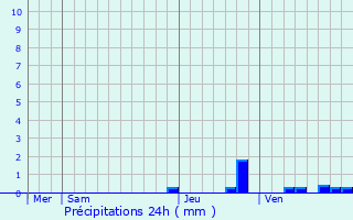 Graphique des précipitations prvues pour Cordac