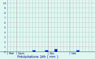 Graphique des précipitations prvues pour Compolibat