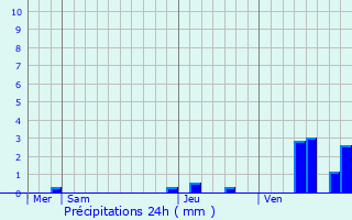 Graphique des précipitations prvues pour Mortzwiller