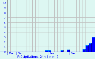 Graphique des précipitations prvues pour Poey-de-Lescar