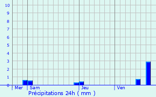 Graphique des précipitations prvues pour Grandvelle-et-le-Perrenot