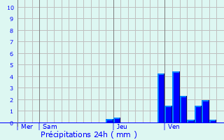 Graphique des précipitations prvues pour Turnhout