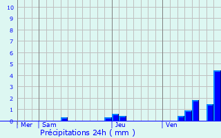 Graphique des précipitations prvues pour Lesgor