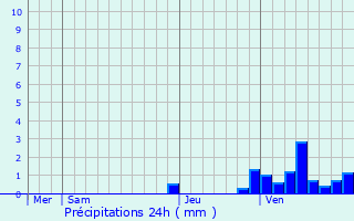 Graphique des précipitations prvues pour Le Creusot