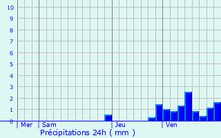 Graphique des précipitations prvues pour Saint-Pierre-de-Varennes