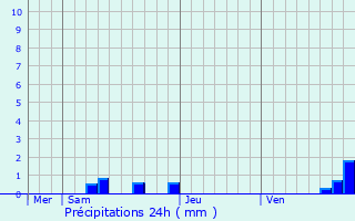 Graphique des précipitations prvues pour Sanssac-l