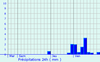 Graphique des précipitations prvues pour Saint-Vallier