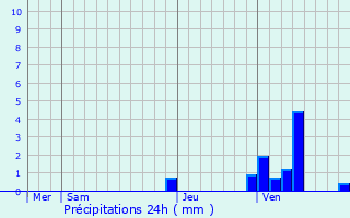 Graphique des précipitations prvues pour Saint-Lger-ls-Paray