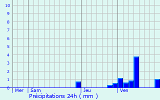 Graphique des précipitations prvues pour Saint-Yan