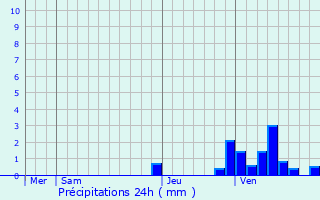 Graphique des précipitations prvues pour Montchanin