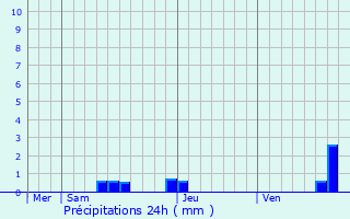 Graphique des précipitations prvues pour Saint-Genis