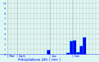 Graphique des précipitations prvues pour Martigny-le-Comte