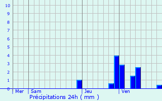 Graphique des précipitations prvues pour Saint-Bonnet-de-Joux