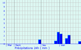 Graphique des précipitations prvues pour Beaubery