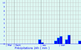 Graphique des précipitations prvues pour Dyo