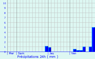 Graphique des précipitations prvues pour Orthez