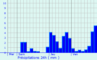 Graphique des précipitations prvues pour Gerbaix