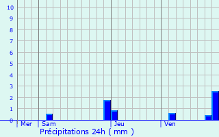 Graphique des précipitations prvues pour Billre