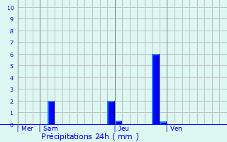 Graphique des précipitations prvues pour Chavanoz