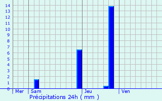 Graphique des précipitations prvues pour Pont-vque