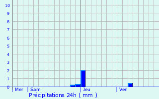 Graphique des précipitations prvues pour Jabbeke