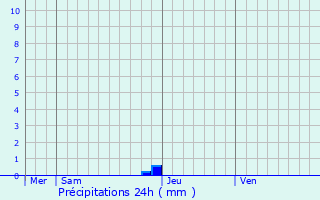 Graphique des précipitations prvues pour Deerlijk