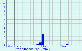 Graphique des précipitations prvues pour Wetteren