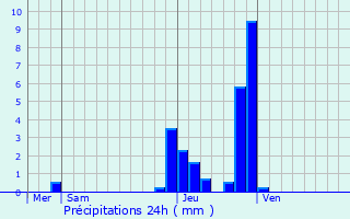 Graphique des précipitations prvues pour Montmorot