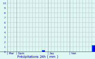 Graphique des précipitations prvues pour Laurac