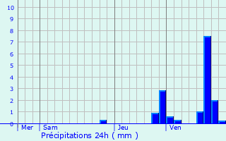 Graphique des précipitations prvues pour Villiers-en-Morvan