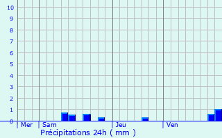 Graphique des précipitations prvues pour Bozas