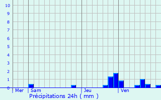 Graphique des précipitations prvues pour Pavilly