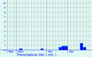 Graphique des précipitations prvues pour Fourqueux