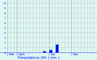 Graphique des précipitations prvues pour Rullac-Saint-Cirq