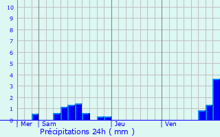 Graphique des précipitations prvues pour Graissac