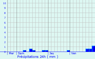 Graphique des précipitations prvues pour Audrix