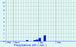 Graphique des précipitations prvues pour Montrozier