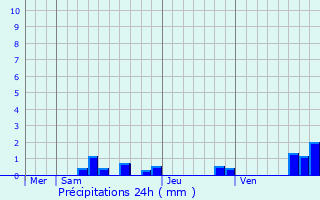 Graphique des précipitations prvues pour Saint-Bonnet-le-Chteau