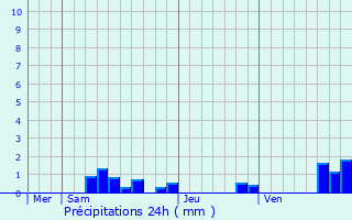 Graphique des précipitations prvues pour Essertines-en-Chtelneuf