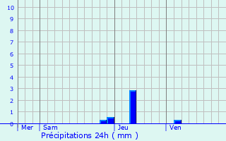 Graphique des précipitations prvues pour Balsiges