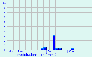 Graphique des précipitations prvues pour Lanujols