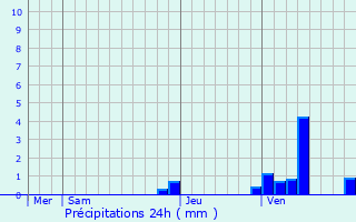 Graphique des précipitations prvues pour Varenne-Saint-Germain