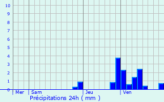 Graphique des précipitations prvues pour Genouilly