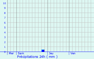 Graphique des précipitations prvues pour Lanet