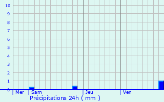 Graphique des précipitations prvues pour Cailla