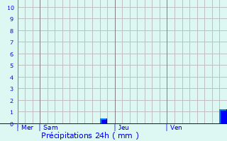 Graphique des précipitations prvues pour Lasserre-de-Prouille